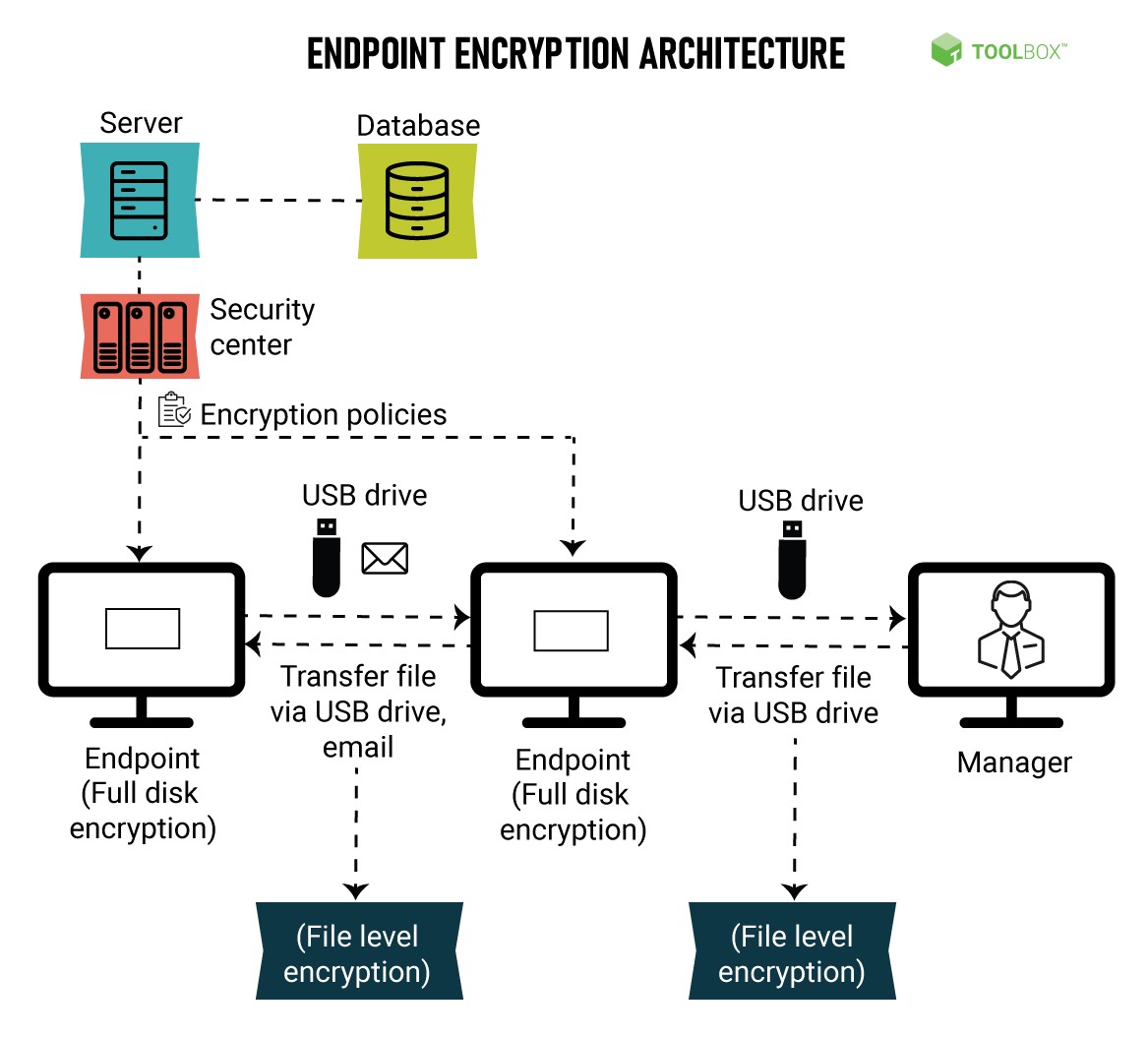 Architecture of Endpoint Encryption