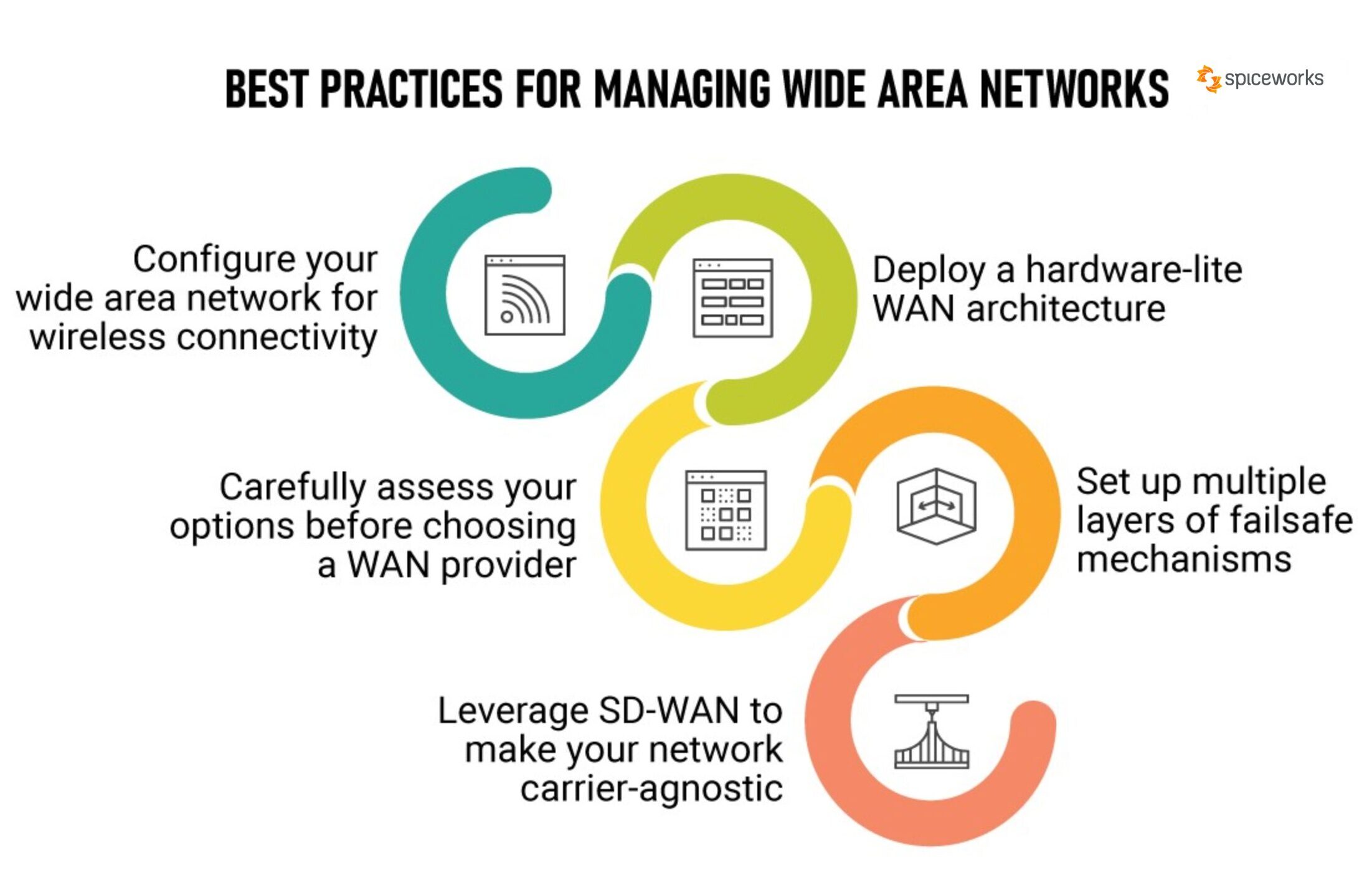 Wide Area Network (WAN) Management Best Practices