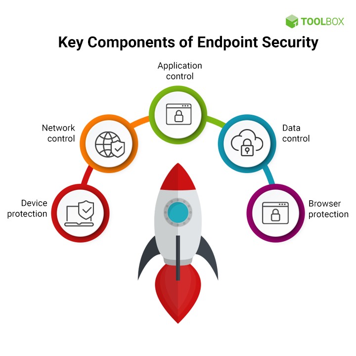 Components-of-Endpoint-Security image