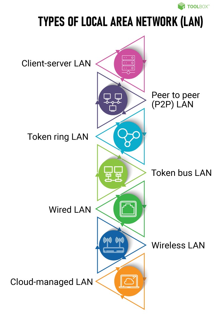 Different-Types-of-LAN image