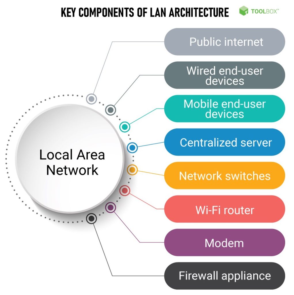 Key-Components-of-LAN-Architecture-1021x1024 image