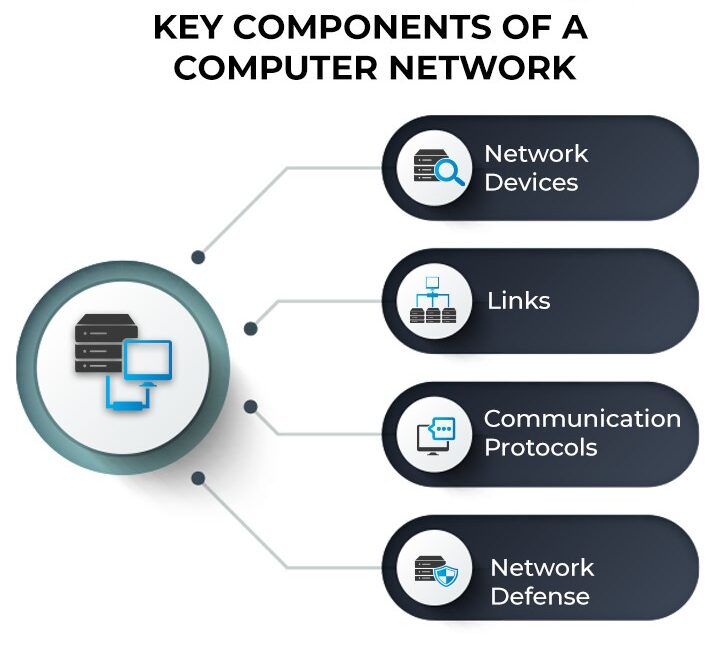 Main Components of a Computer Network