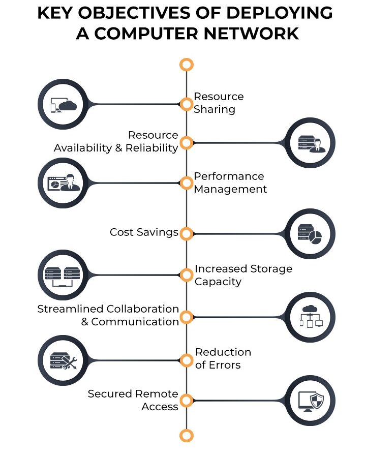 Main Components of a Computer Network