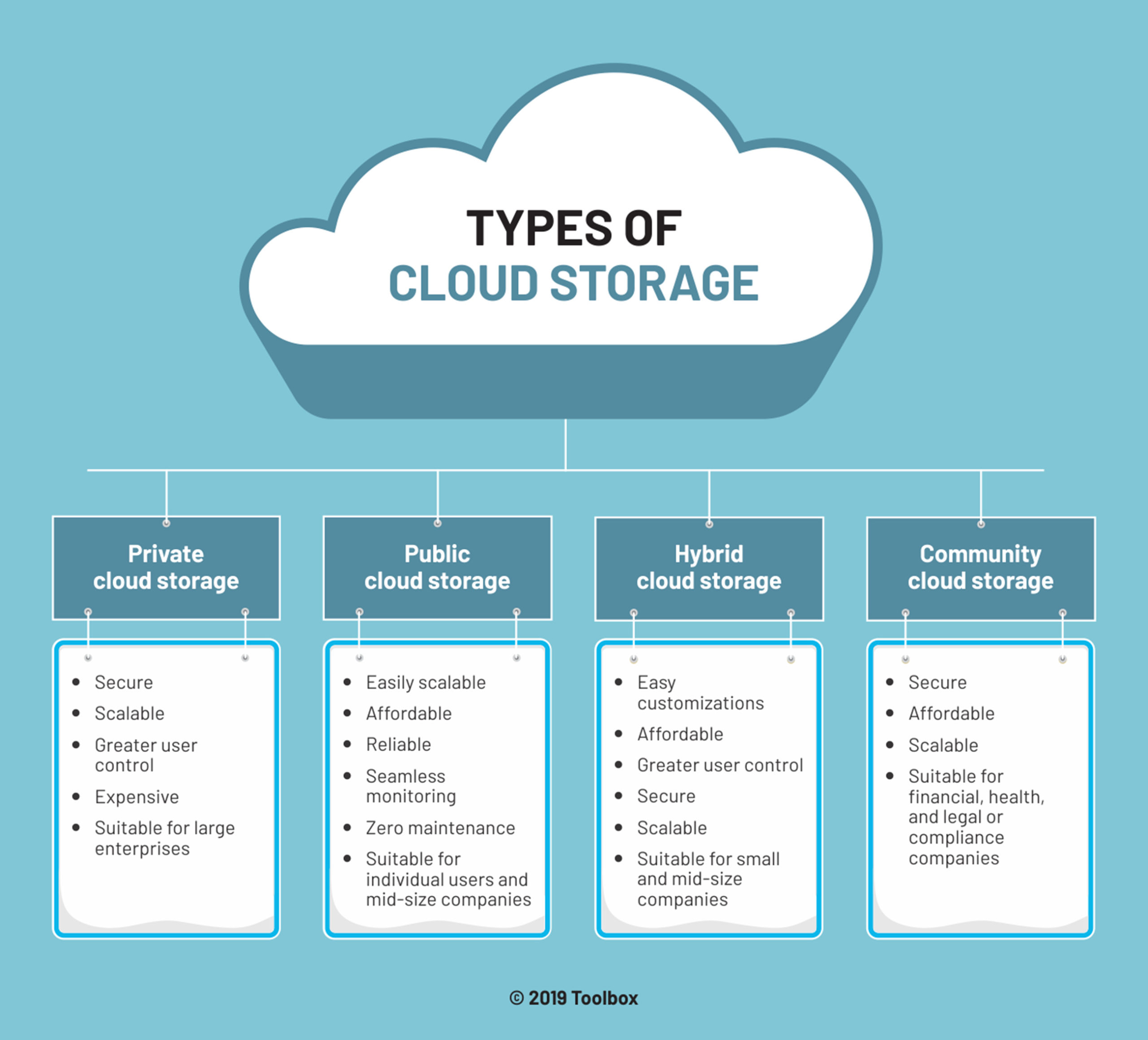 Types of Cloud Storage