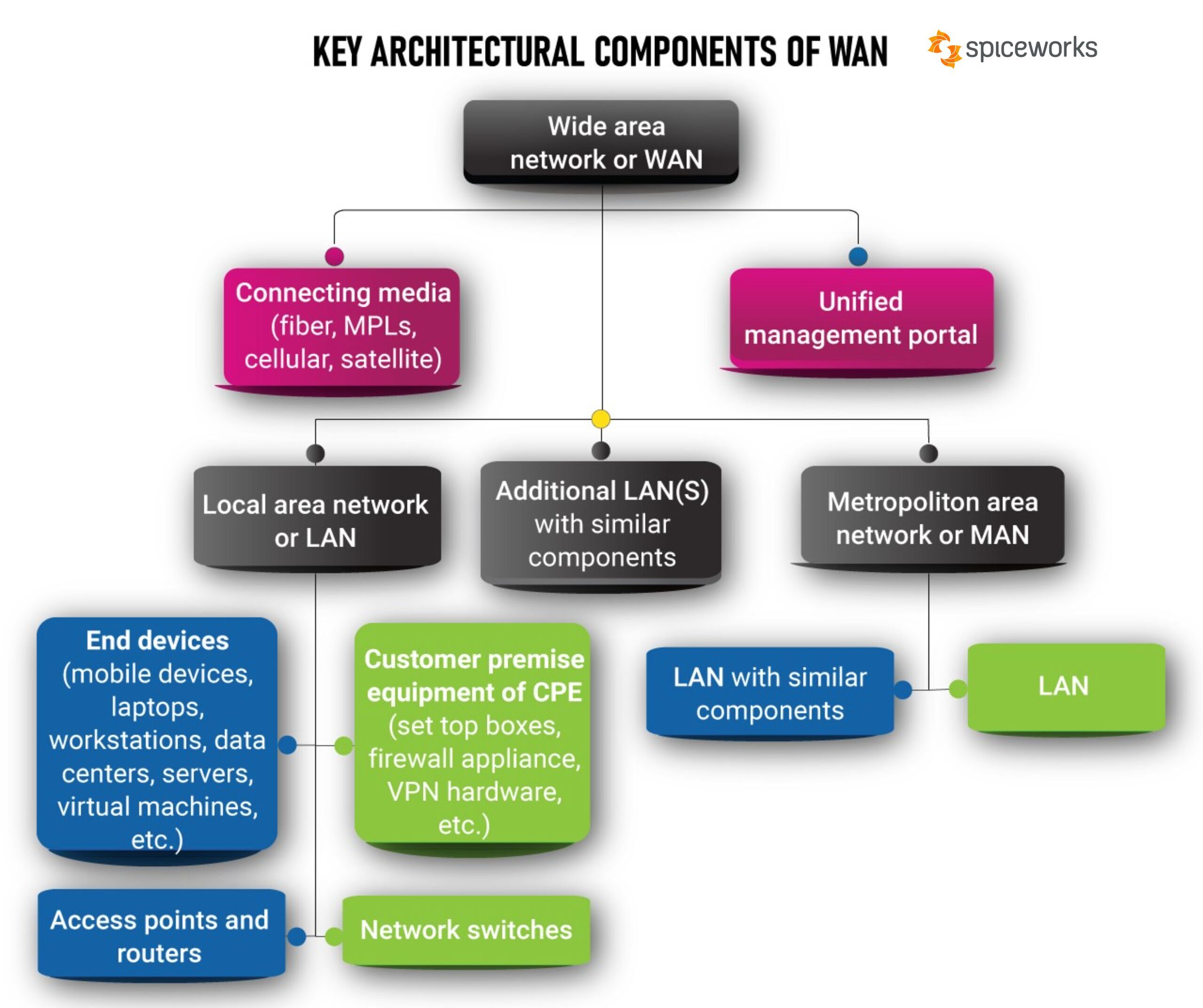 Wide Area Network (WAN) Key Architectural Components