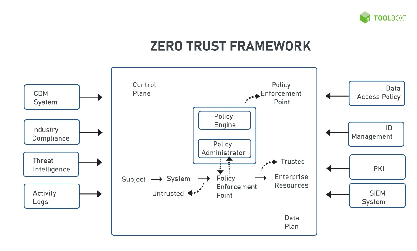 Zero-Trust-Security-Architectural-Framework image