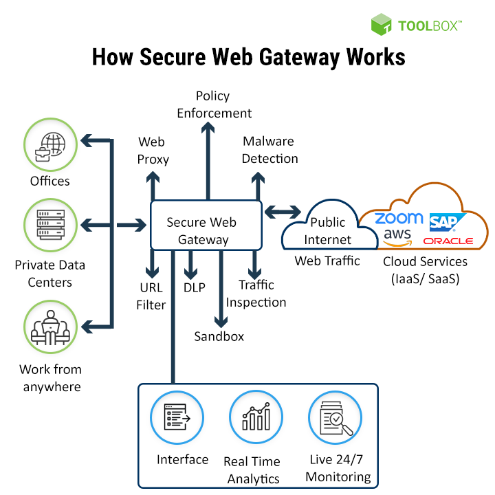 How Does Secure Web Gateway Work?