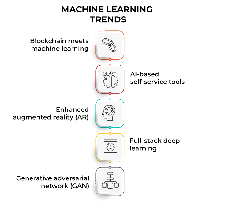 Machine Learning Trends to Expect in 2022