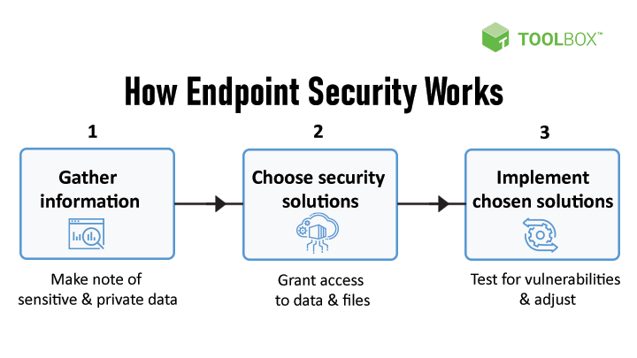 How Endpoint Security Works