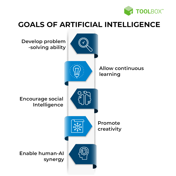 Goals of Artificial Intelligence