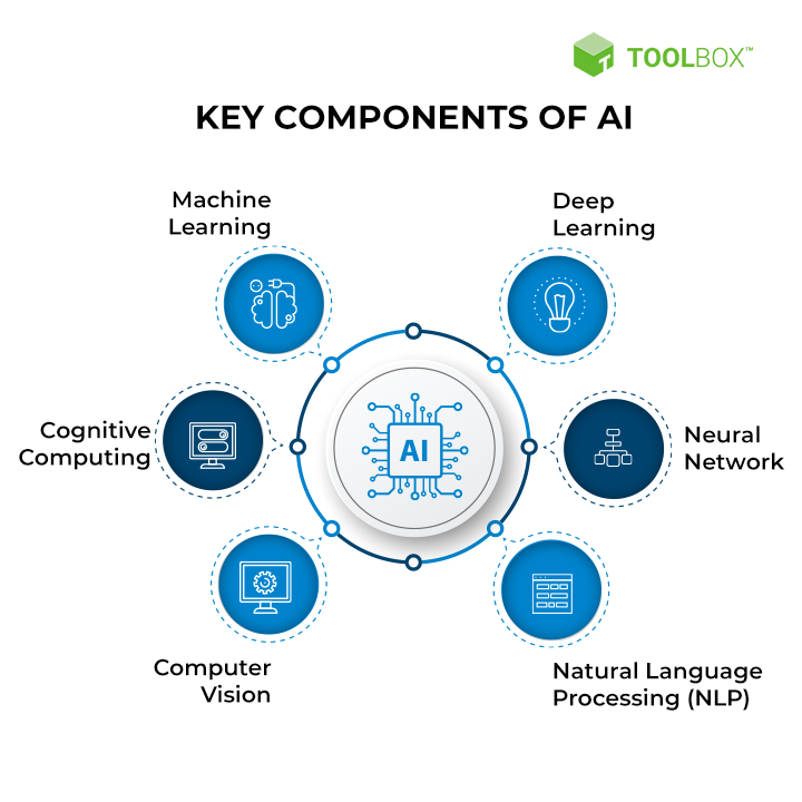 Key Components of AI