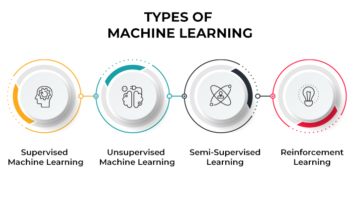 Types of Machine Learning