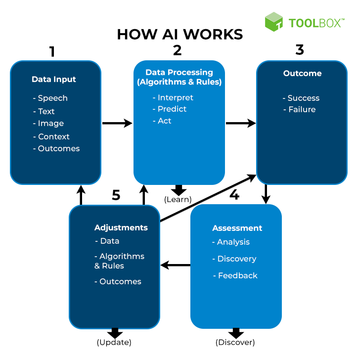 How AI Works