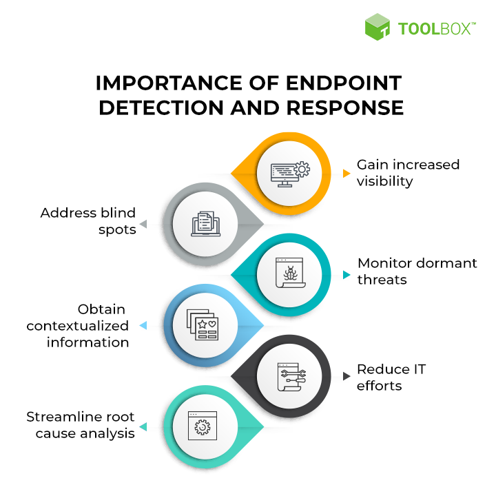 Importance of Endpoint Detection and Response