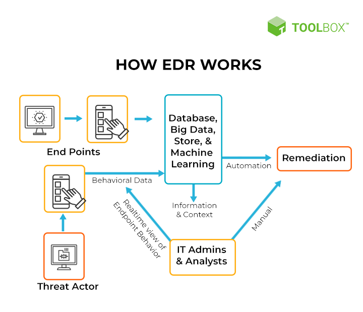 How EDR Works