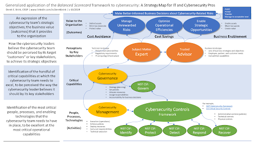 NIST Cybersecurity Framework - Strategy Map for IT and Cybersecurity Pros