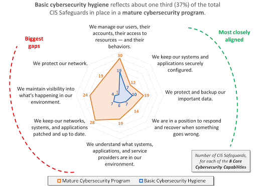 Comparing the CIS Safeguards for basic security hygiene (CIS IG1) versus those in a mature security program (CIS IG3)