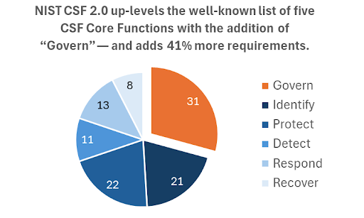 NIST Cybersecurity Framework adds "Govern" to the list of core functions