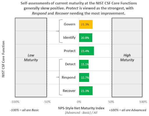 Self-assessments of current maturity of NIST Cybersecurity Framework