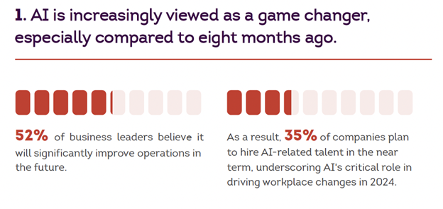 Perspectives About AI Adoption in the Workplace