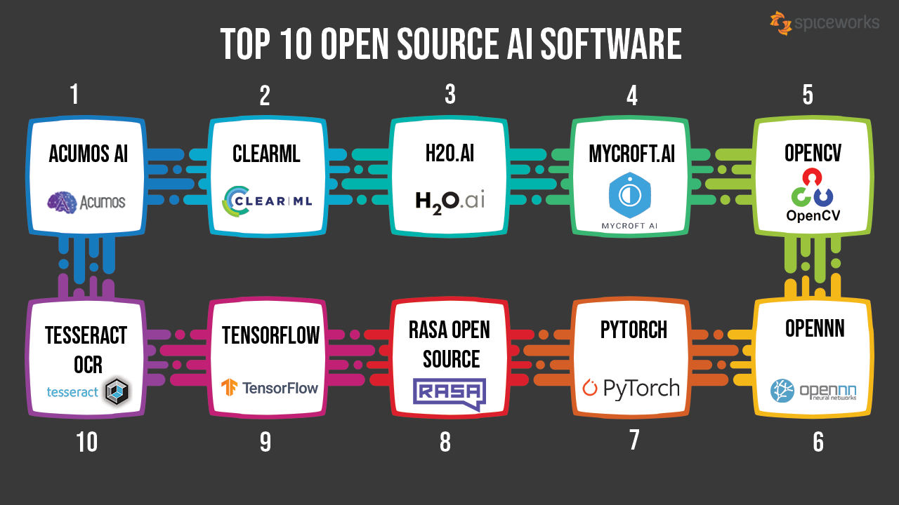 Top 10 Open Source AI Software Infographic