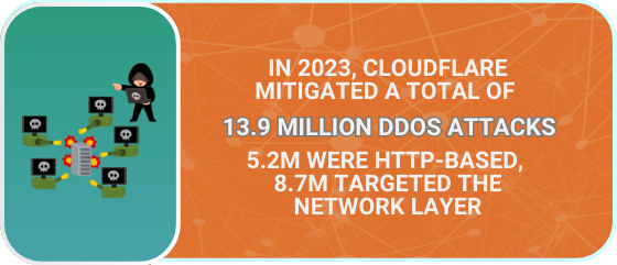 Security Terms: DDoS - Cloudflare mitigated 13.9 million DDoS attacks in 2023