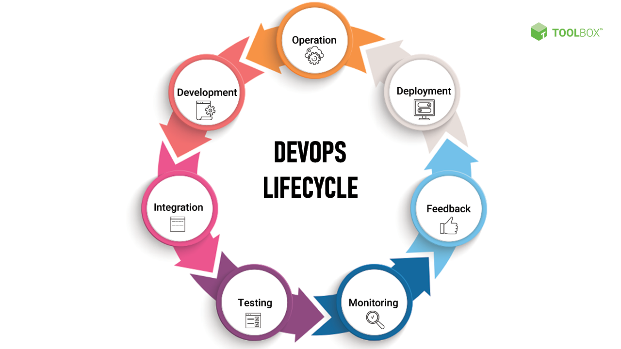 DevOps Lifecycle