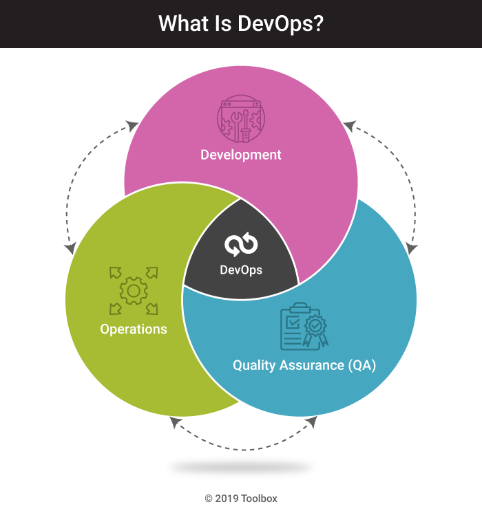 DevOps Philosophy