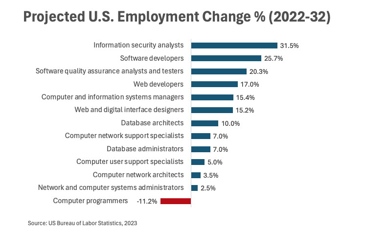 Employment-change-United-States-IT-Tech-Jobs-Computer-Professions- image