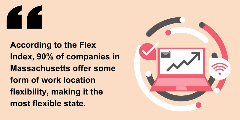 90% of Massachusetts companies offer some form of work location flexibility.