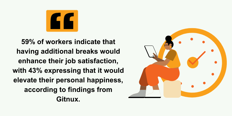 59% of workers indicate having additional breaks would enhance their job satisfaction