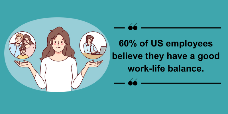 60% of US employees believe they have a good work-life balance.