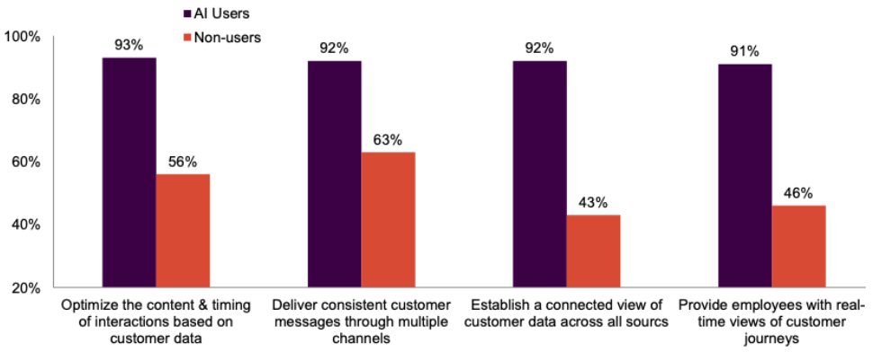 How AI in CX Allows Greater Personalization for Customers