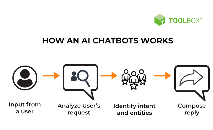 How an AI Chatbot Works