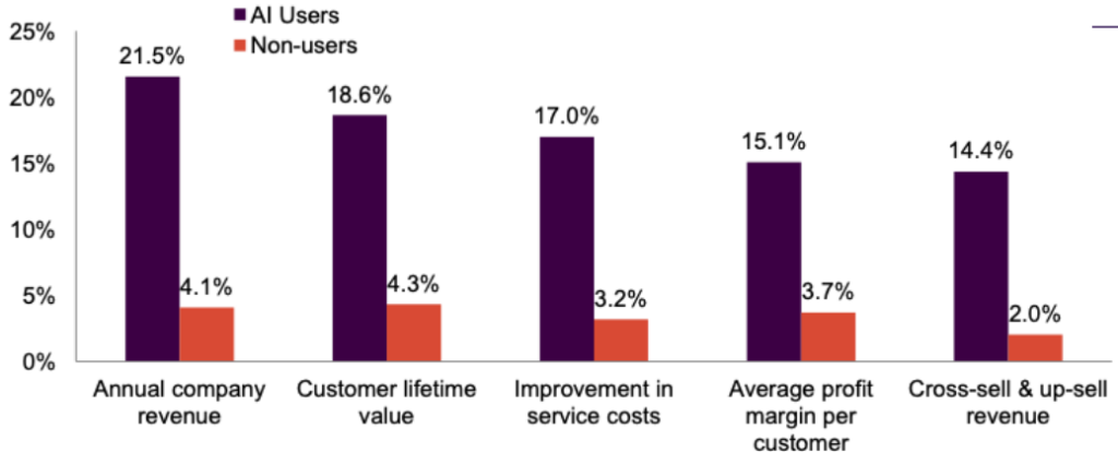 How can AI decrease costs and improve revenue in CX