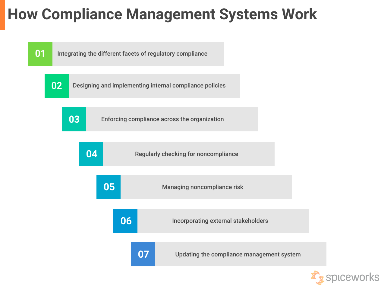 how compliance management systems work