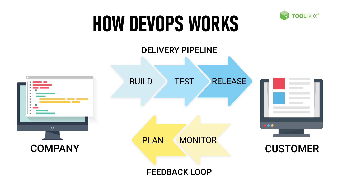 How DevOps Works