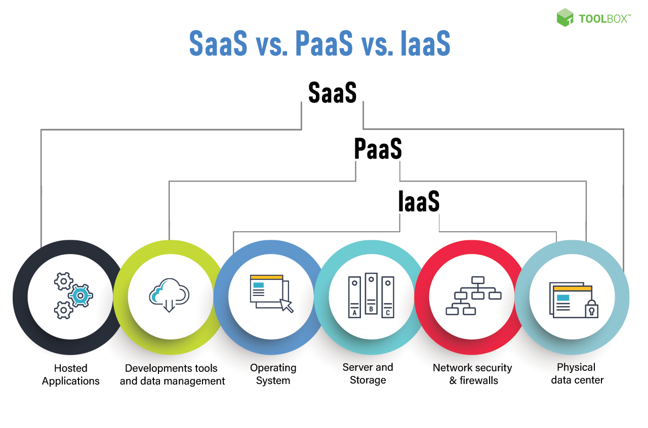 SaaS vs PaaS vs IaaS