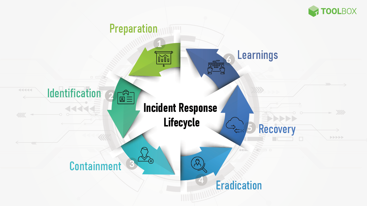 Incident Response Lifecycle