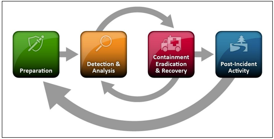 Figure 2: Incident Response