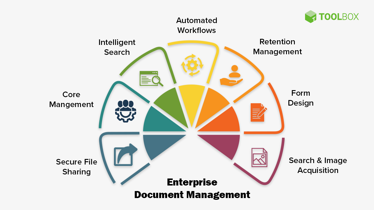 Enterprise Document Management