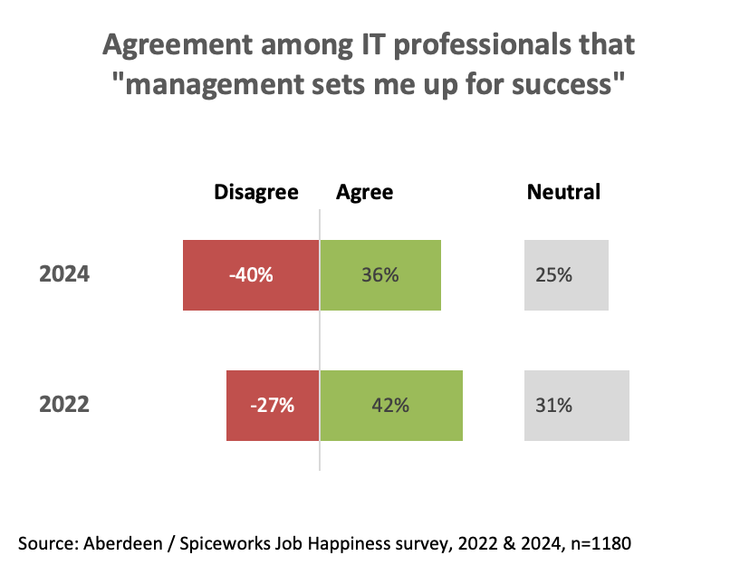 IT-happiness-study-Management-sets-IT-professionals-up-for-success image