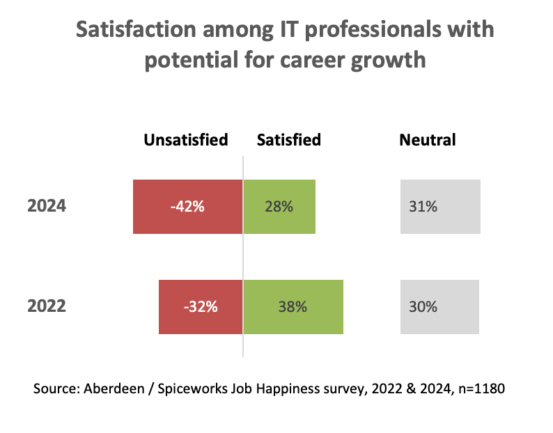 IT-happiness-study-potential-for-career-growth image