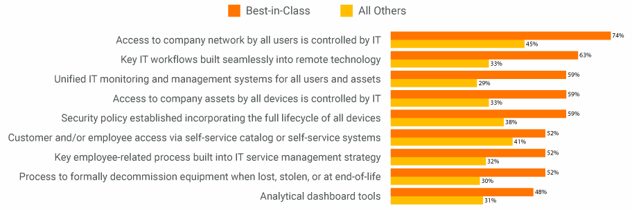 IT-Tech-best-in-class-adoption-statistics