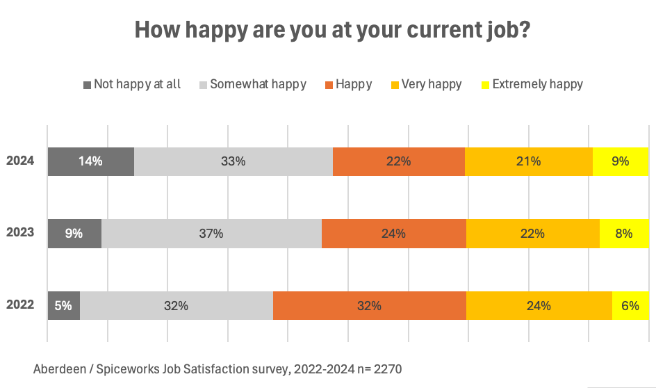 IT-worker-happiness-2022-2024 image