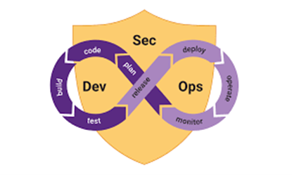 Lifecycle of DevSecOps