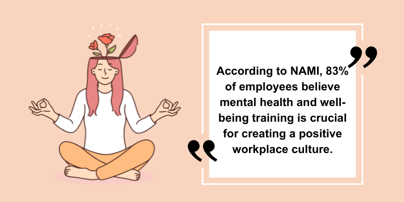 83% of employees believe mental health and well-being training is crucial at work.