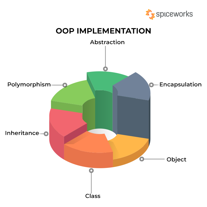 OOP Implementation