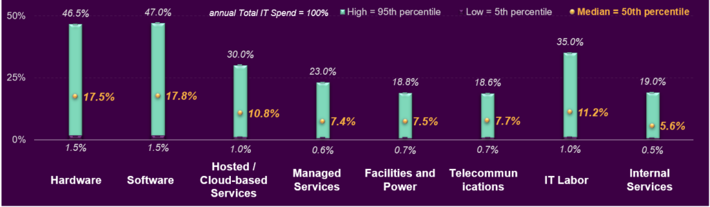 The State of IT Spend in 2024 for 8 High-Level Categories 