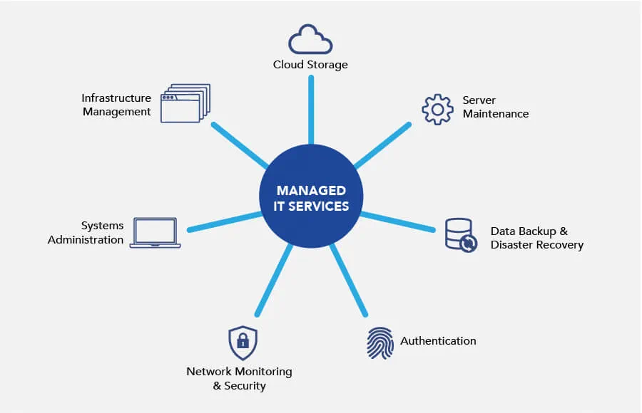 Various Elements of Managed IT Services 